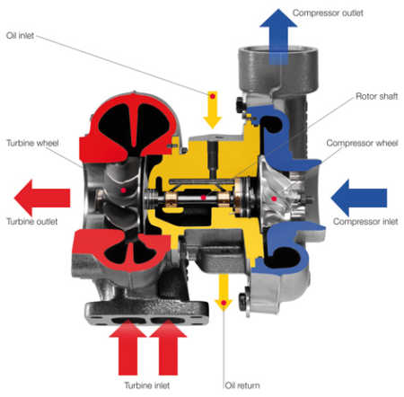 Turbocharger bearing lubrication system - DieselShip