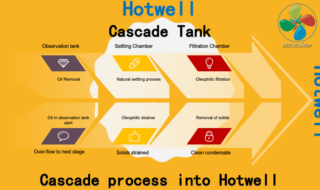 Hotwell ship cascade tank