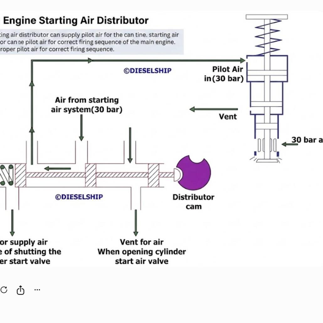 STARTING AIR DISTRIBUTOR
