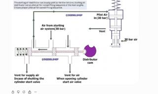 STARTING AIR DISTRIBUTOR