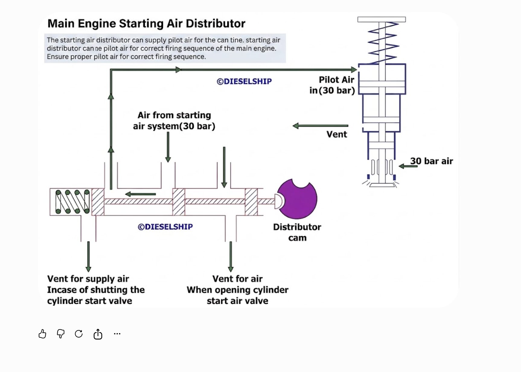 STARTING AIR DISTRIBUTOR