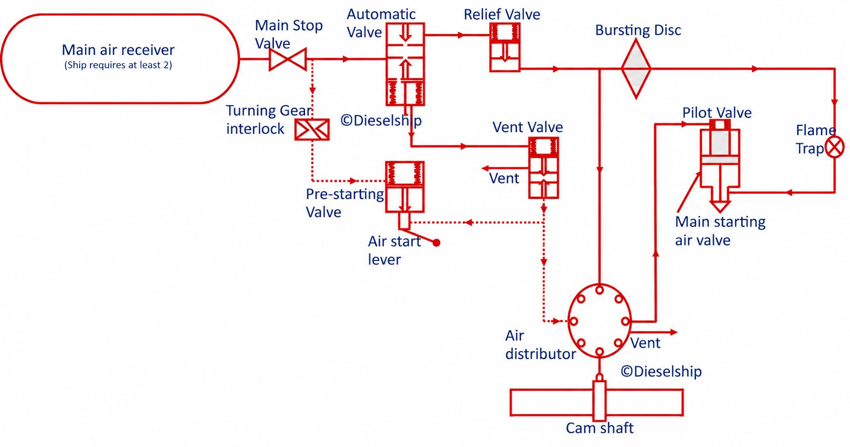Main engine starting air system: air receiver, main stop valve, automatic valve, relief valve, bursting disc, flame trap, air distributor on the camshaft and the cylinder starting air valve with its pilot valve.