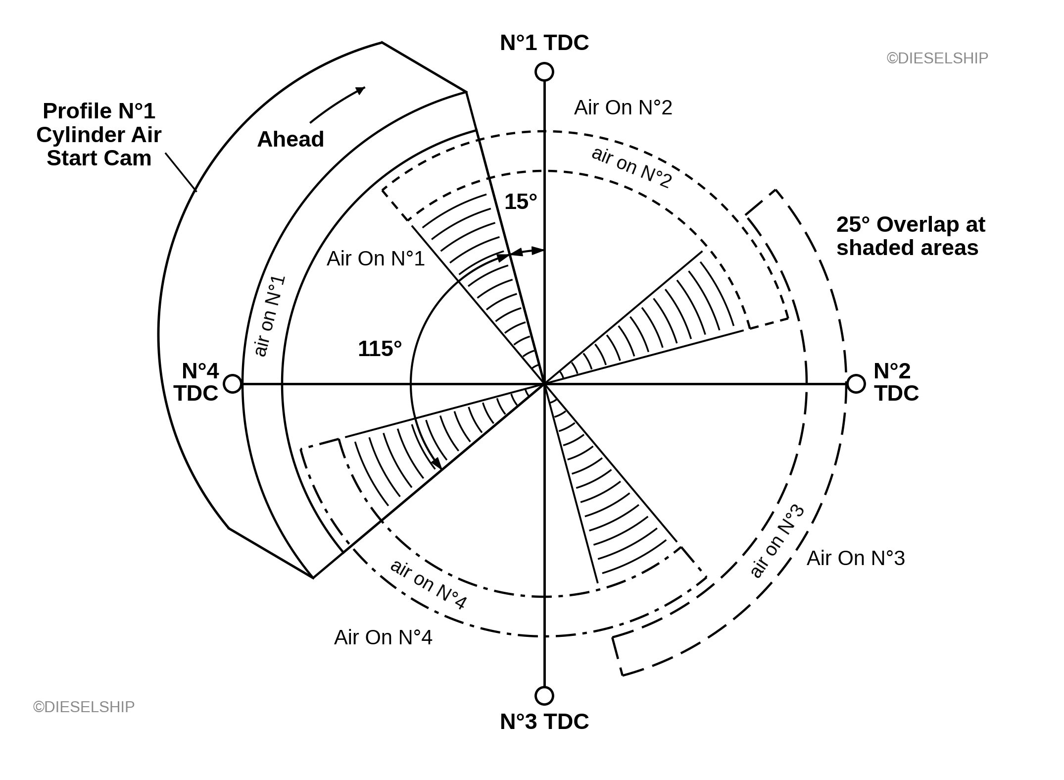 Starting air cam diagram for a four-cylinder two-stroke engine with firing order 1-4-3-2, showing 115 degree air periods and 25 degree overlaps at the shaded areas.