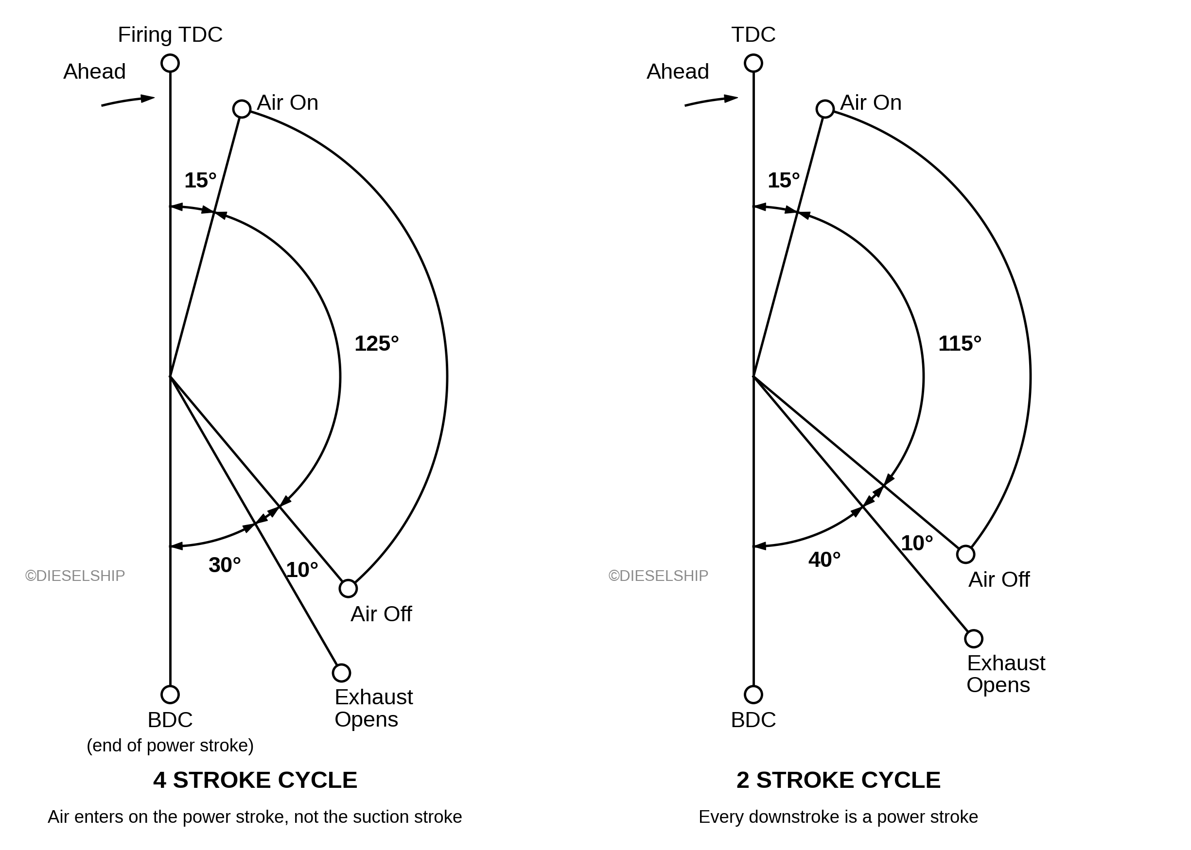 Classic starting air timing diagrams: four-stroke with a 125 degree air period and two-stroke with a 115 degree air period, both with air on 15 degrees after TDC.