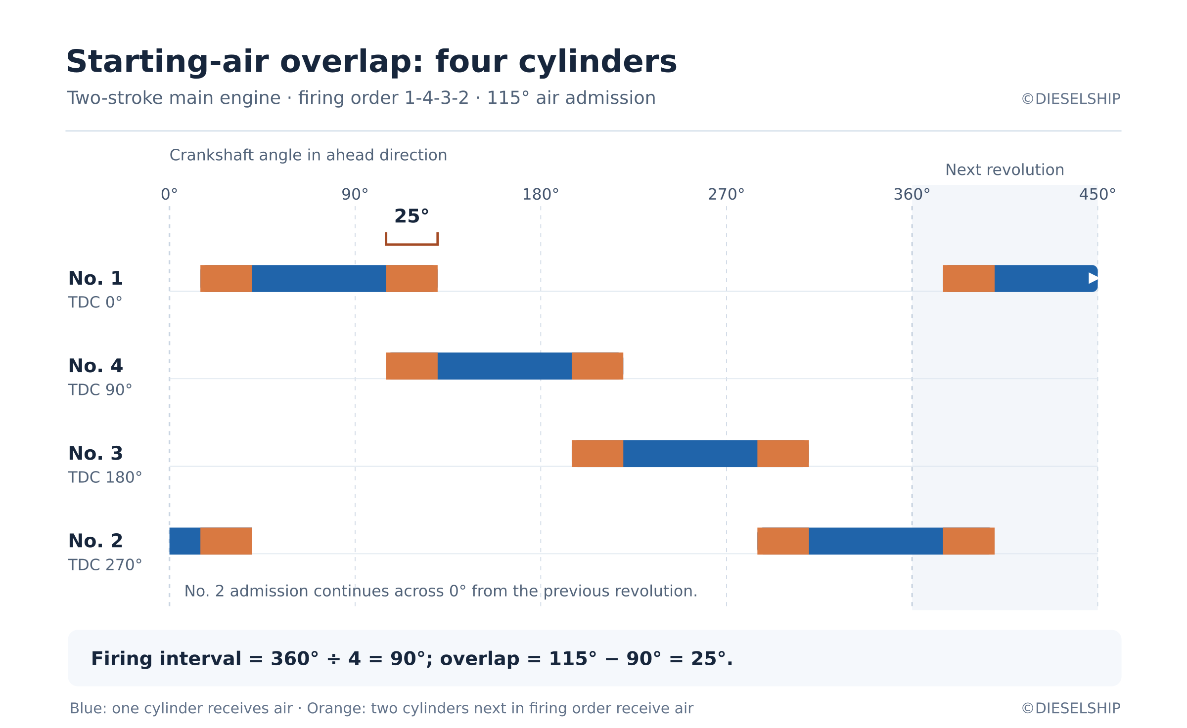 Starting air overlap in a four-cylinder two-stroke engine, firing order 1-4-3-2: each cylinder receives air for 115 degrees, TDCs are 90 degrees apart, so successive cylinders share 25 degrees of overlap.
