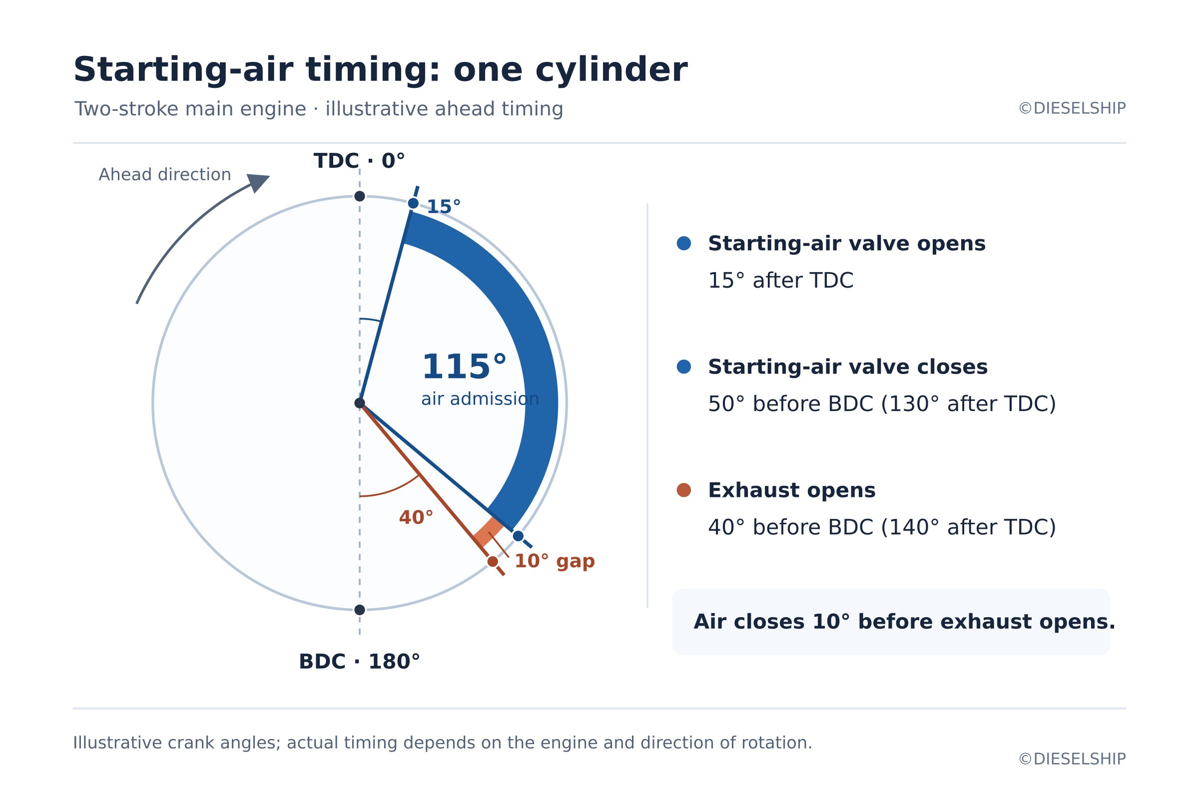 Starting air timing diagram for one cylinder of a two-stroke main engine: air on 15 degrees after TDC, air off 130 degrees after TDC, exhaust opening 140 degrees after TDC, giving a 115 degree air period.